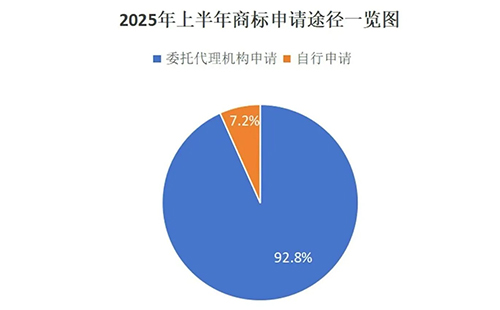 宕昌用商标局数据说明商标代理机构存在的重要性,九成以上的商标申请是通过代理机构代为办理。